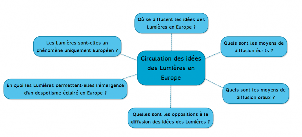 PARCOURS 3 La circulation des idées dans lEurope des Lumières La