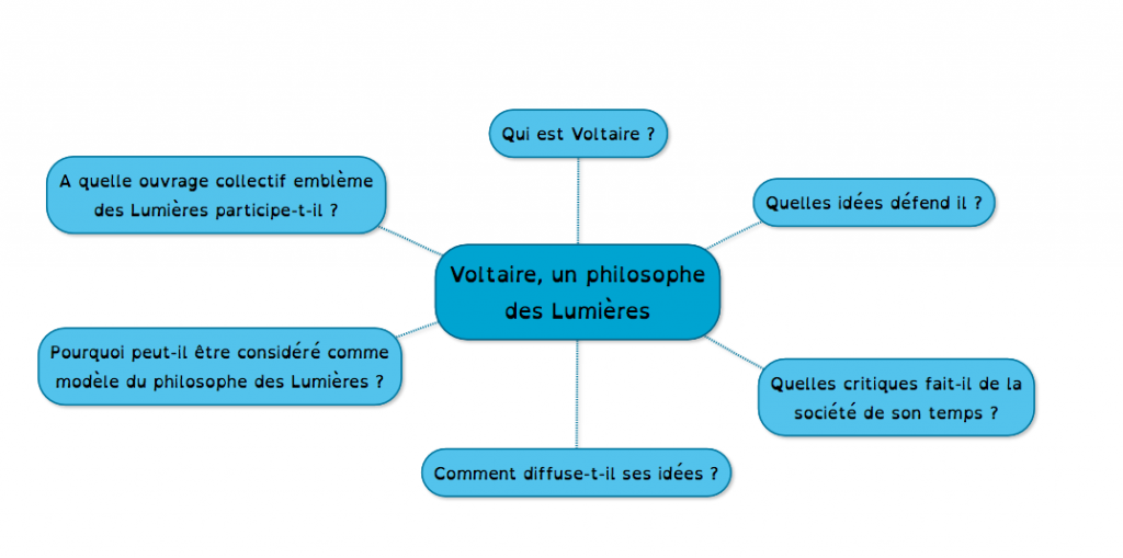 PARCOURS 1 : Voltaire, un philosophe des Lumières – La Classe d'Histoire